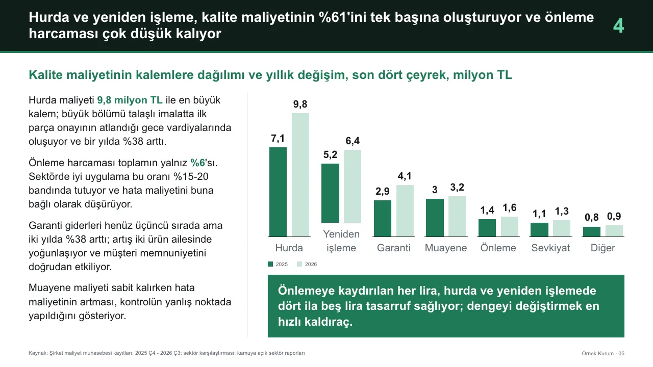Danışman şablonunda kalite maliyeti kalemlerini gösteren sütun grafiği, yanında yorum metni ve sonuç kutusu